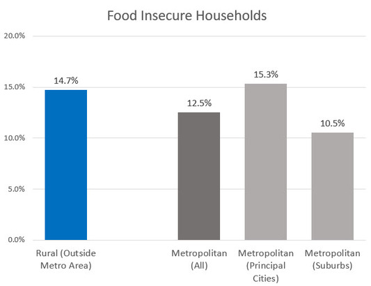 Food Insecure Households