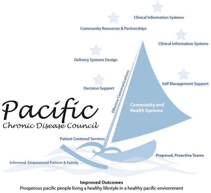 Pacific Care Model logo