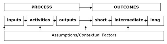 Typical Logic Model Layout