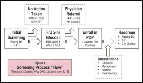 Screening flowchart for Pre-Diabetes Prevention Program