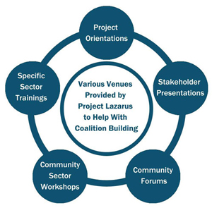 Project Lazarus Education Model for Coalition Building