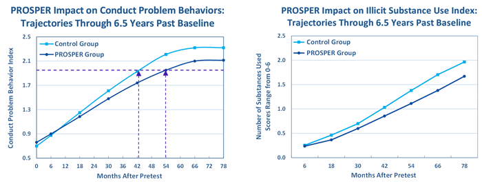 PROSPER infographic: impact on conduct problem behaviors, trajectories through 6.5 years past baseline