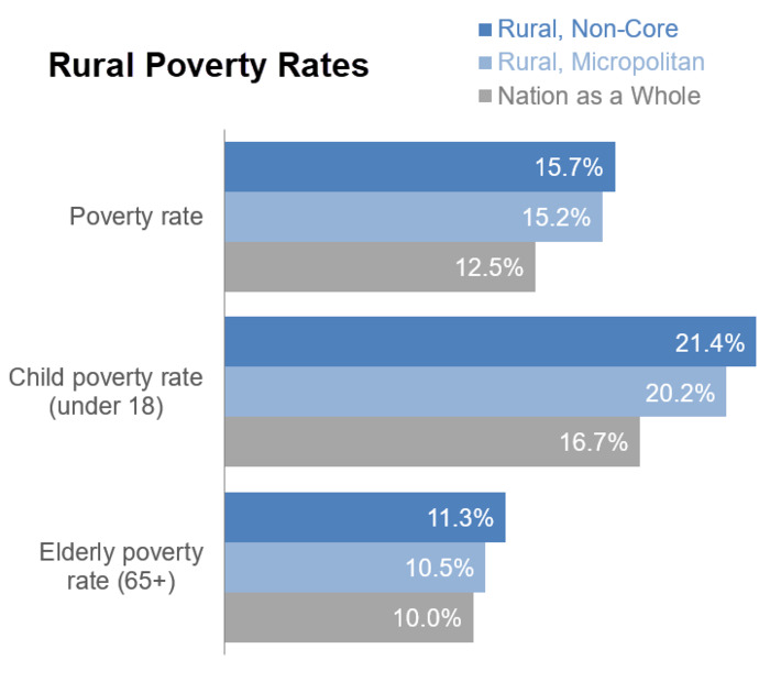 Poverty Rates for Children and Elderly