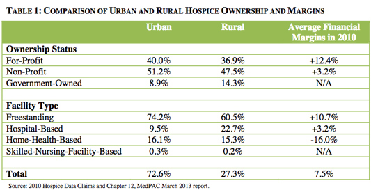 Table 1: Comparison of Urban and Rural Hospice Ownership and Margins