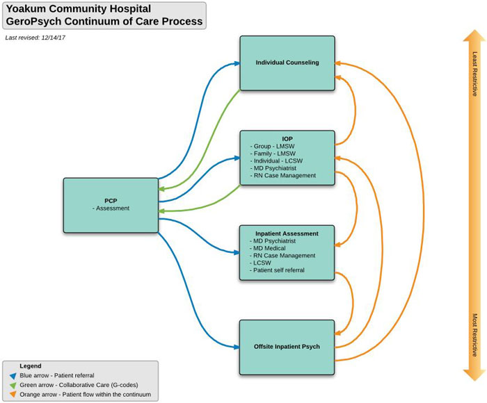 New Horizons Geriatric Counseling Program - Geripsych engagement flow chart