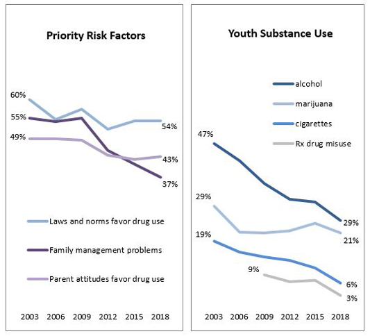 Line charts showing priority risk factors and youth substance abuse from 2003-2018