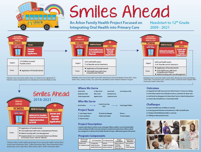 School-Based Health Center Dental Outreach: Smiles Poster