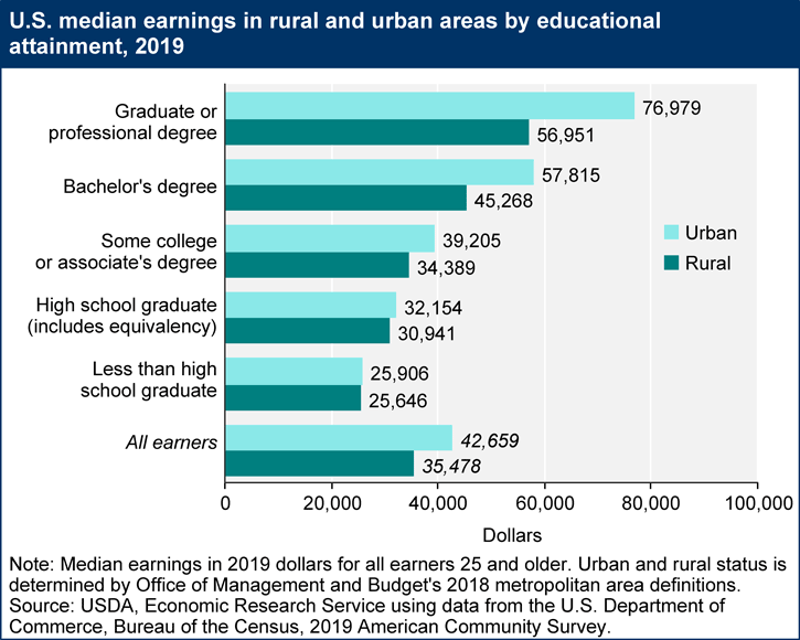 U.S. Median Earnings in Rural and Urban Areas by Educational Attainment, 2019