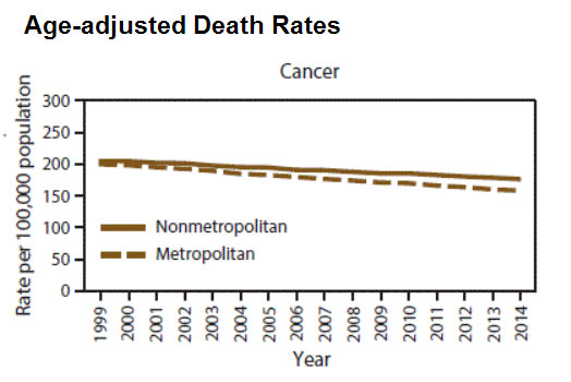Age-adjusted Death Rate for Cancer