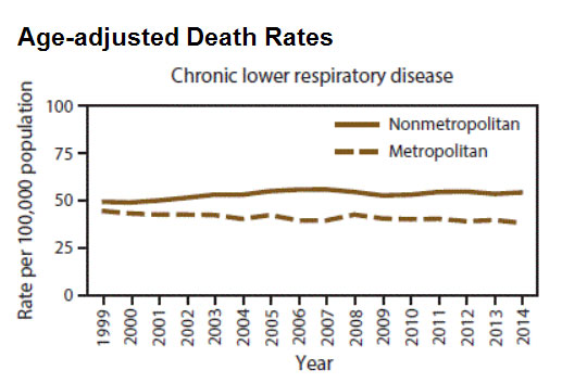Age-adjusted Death Rates for Chronic Lower Respiratory Disease