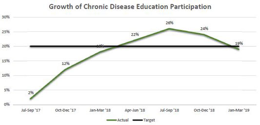 line chart showing participation in chronic disease education
